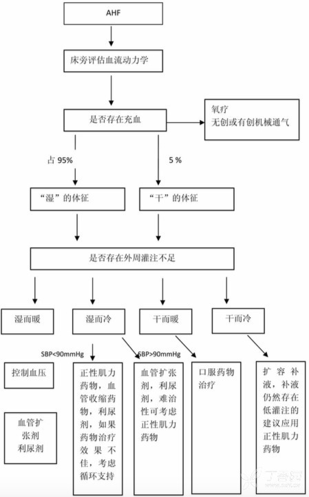 血氧低至 35！急性左心衰抢救全记录