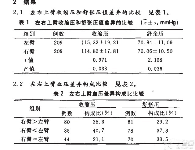 测血压到底测左手，还是测右手？