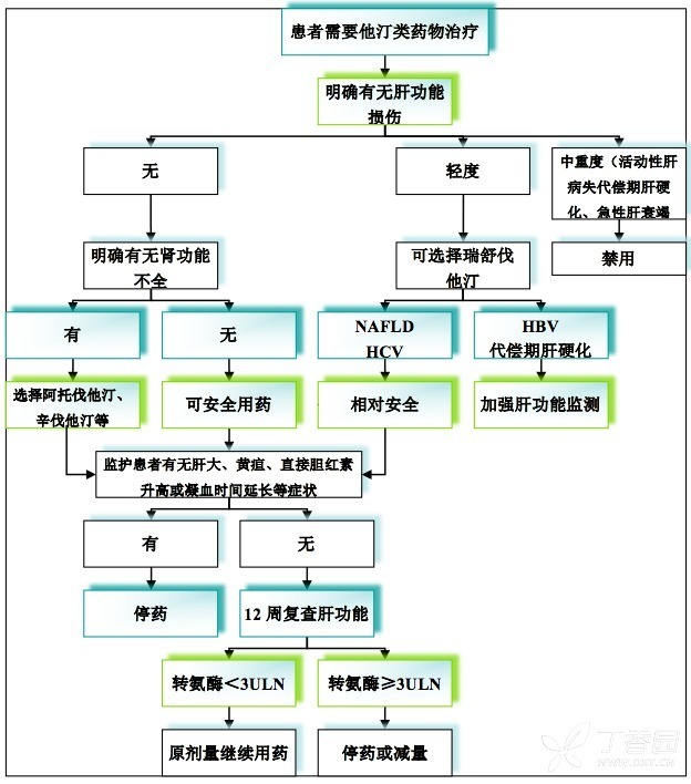 转氨酶升高，他汀类药物还能继续用么？