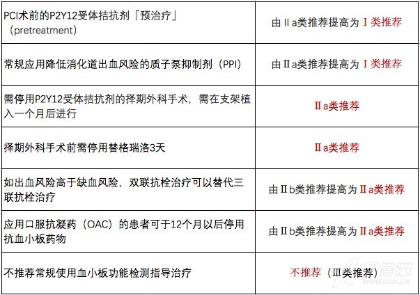 2017 年欧洲冠心病双联抗血小板治疗指南