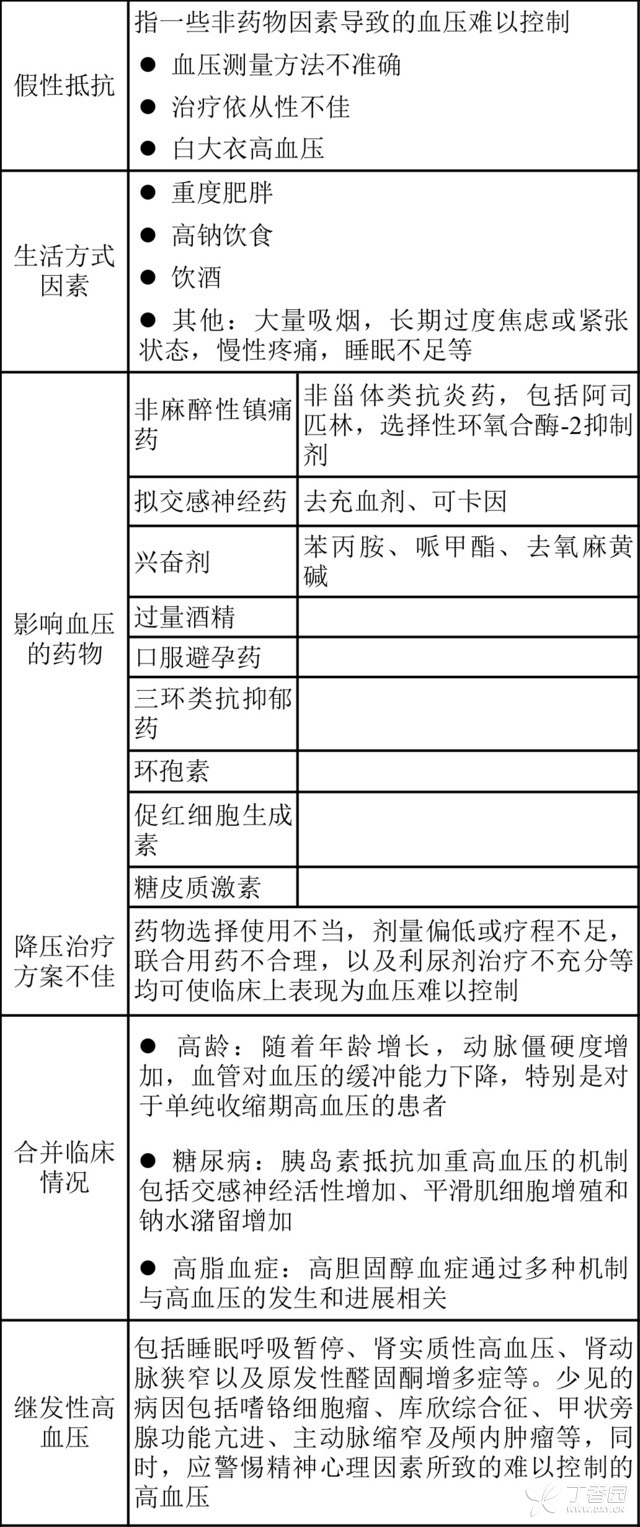 3 张表轻松搞定难治性高血压