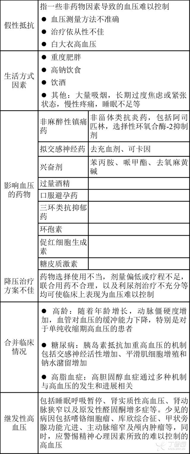 3 张表轻松搞定难治性高血压