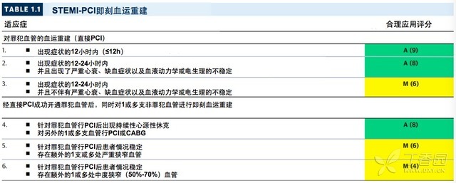 ACS 要不要介入： 2016 美国冠脉介入合理应用标准新鲜出炉