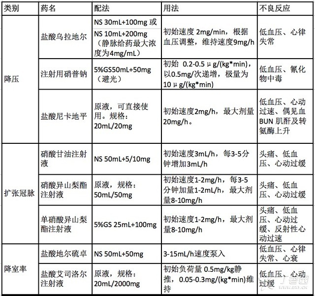 一表总结：CCU 常用静脉泵入药物用法
