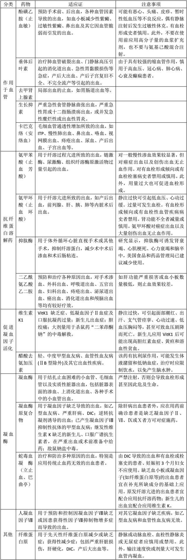 促凝血药傻傻分不清楚？3 张表搞定！