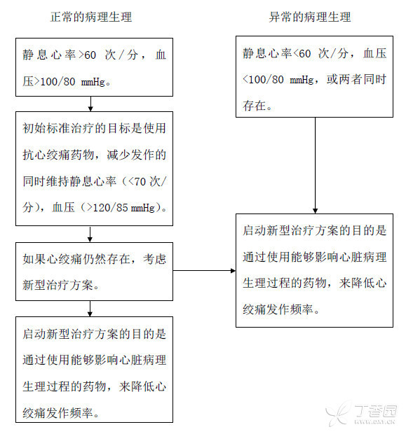 慢性稳定型心绞痛  诊疗方法看这里