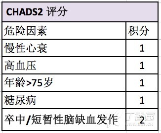 非瓣膜性房颤抗凝：4 大常用评分方法盘点