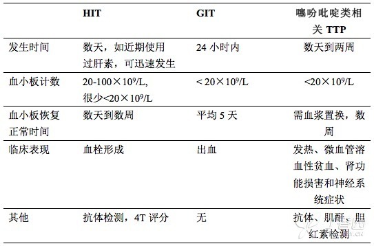 PCI 术后血小板骤减：可能的病因及处理