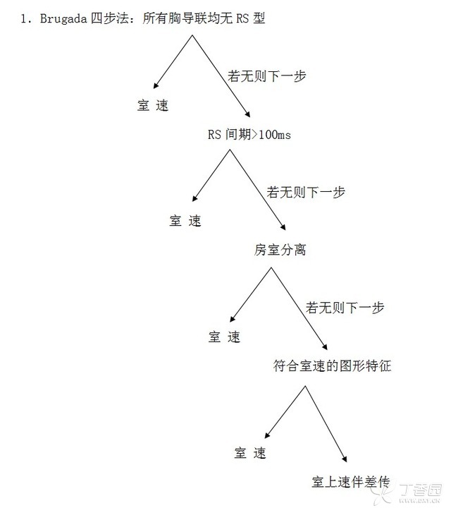 宽 QRS 波心动过速：临床常用鉴别方法与经验总结