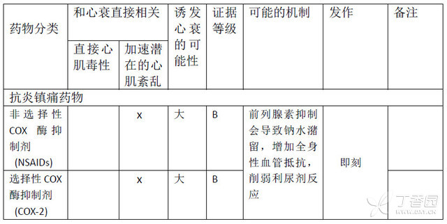 2016 年 AHA  科学声明：可能引起或加重心衰的药物