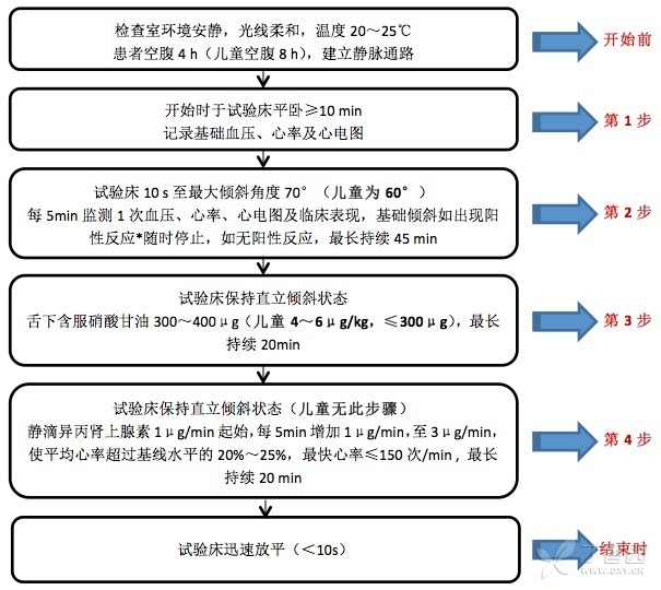 一文读懂：直立倾斜试验操作流程
