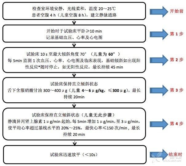 一文读懂：直立倾斜试验操作流程