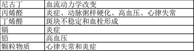 AHA 科学声明：儿童二手烟暴露可增高心血管病风险