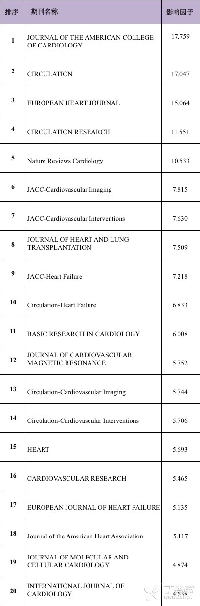 重磅！2015 年心血管领域 SCI 期刊影响因子出炉