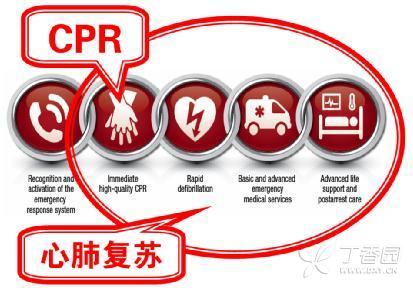 CPR ≠心肺复苏  那它应该叫什么呢？