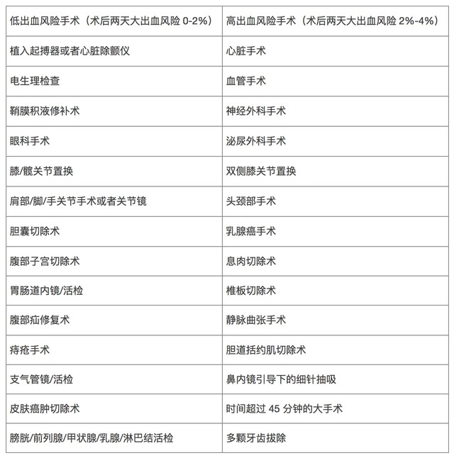 房颤患者：围手术期如何进行抗凝管理？