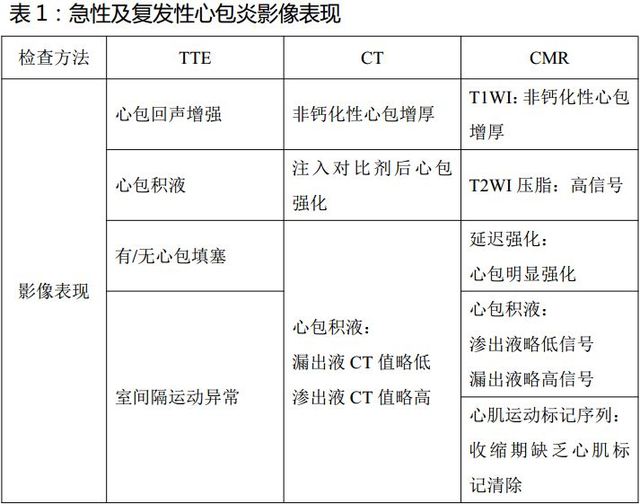 临床综述：心包疾病 CT 及 MR 成像新进展