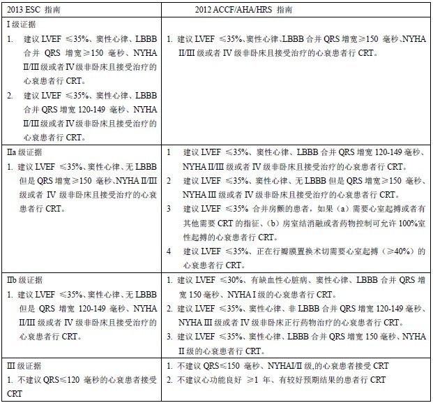 综述：慢性心衰患者的心脏再同步化治疗