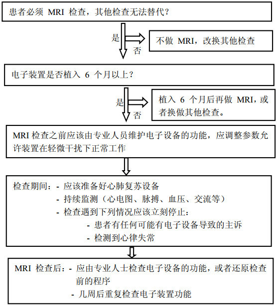 一图读懂：心脏植入电子装置患者的 MRI 检查流程