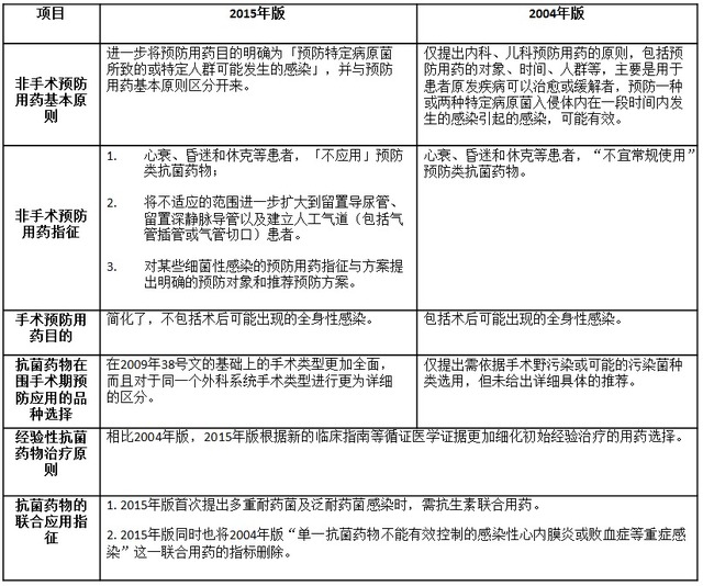 一表读懂：临床抗菌药物原则新旧版对比解读