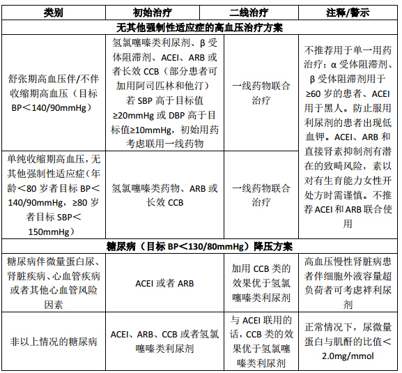 2015 年加拿大高血压诊治指南