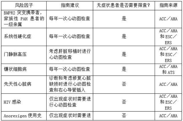 临床综述：肺动脉高压的早期筛查