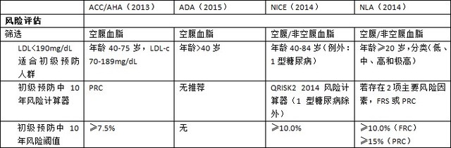 临床综述：解密不同降脂指南