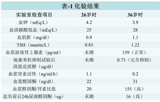 多囊肾病伴高血压：你会治么？