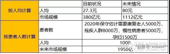 民营康复医院利润超15 中国康复产业大有可为
