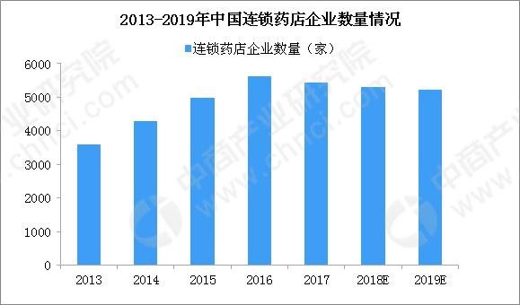 中国药店2018：零售药店数量减少 连锁化率明显提升