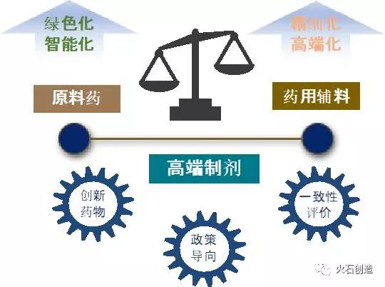 新型复杂药用辅料：我国制剂高端化之路的痛