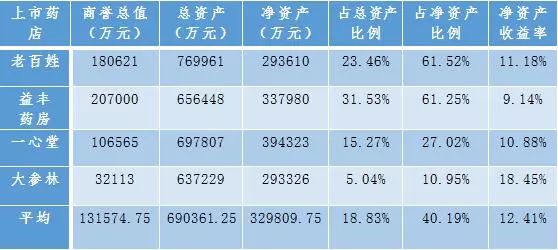 并购中的一心堂、老百姓等药店 如何化解商誉减值风险？