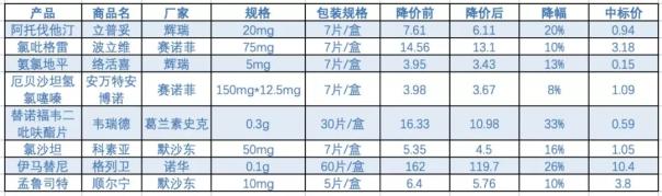 一批原研药降价：韦瑞德降33 立普妥20 波立维10