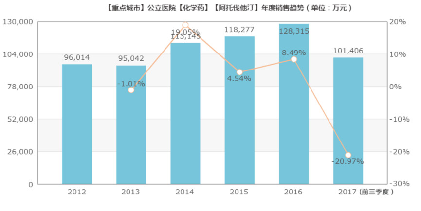 阿托伐他汀过评后，这一药企4亿卖了