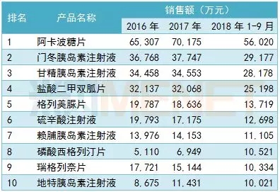 糖尿病用药外资药企当道！十大畅销品牌国内药企仅1家
