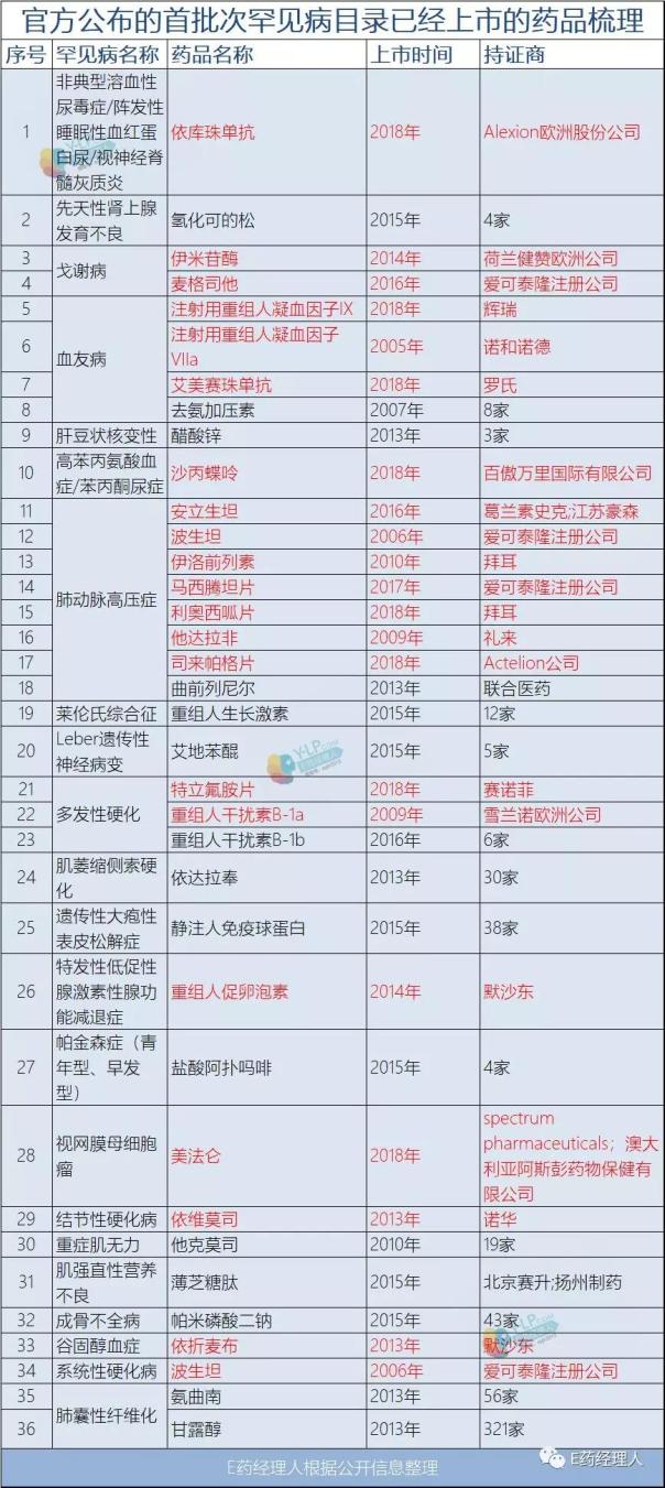 官方首次点名罕见病用药 哪家企业将会受益？