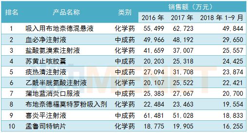 重点城市公立医院呼吸系统用药TOP10销售额