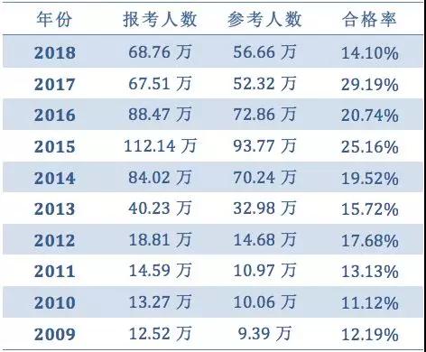 通过率仅14.1！执业药师考试创7年最低