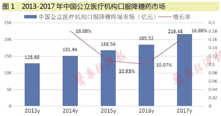 重构150亿市场 糖尿病四大过评品种竞争格局透视