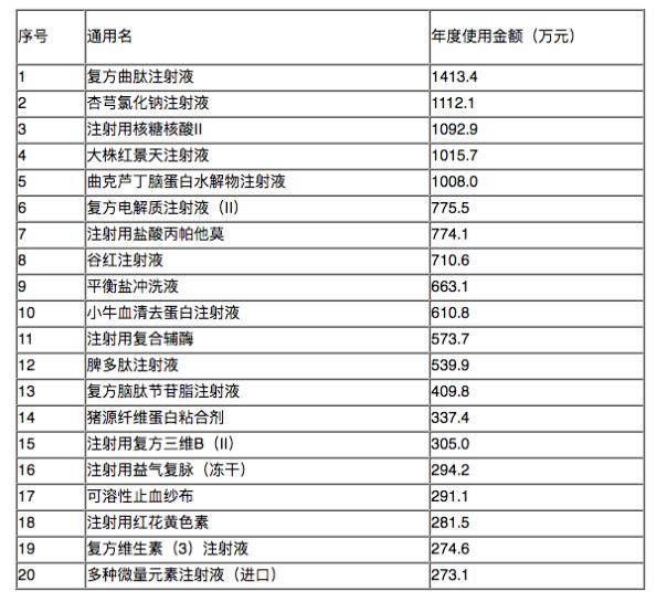 全国辅助用药目录出台在即 专家谏言药企转型策略