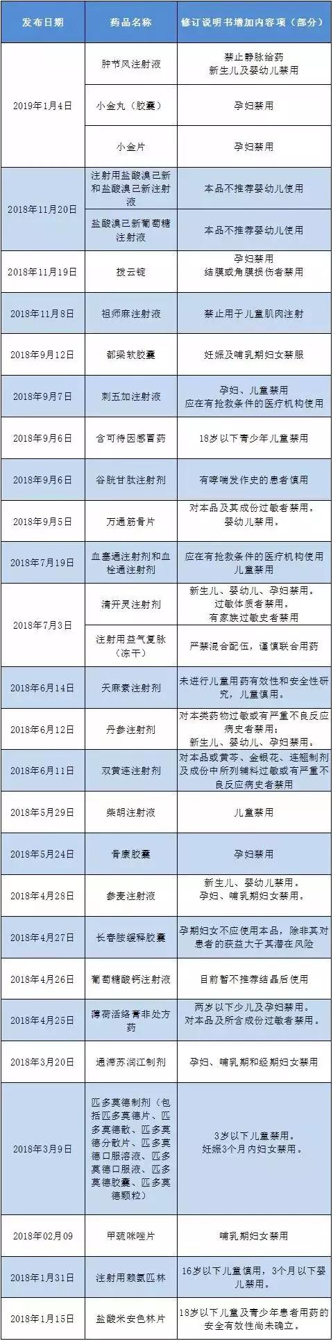 一批药，被限用（附名单）
