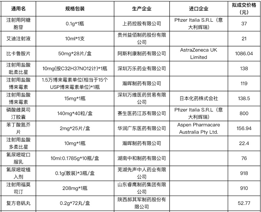 36药品成交价公布！上药、豪森、阿斯利康…