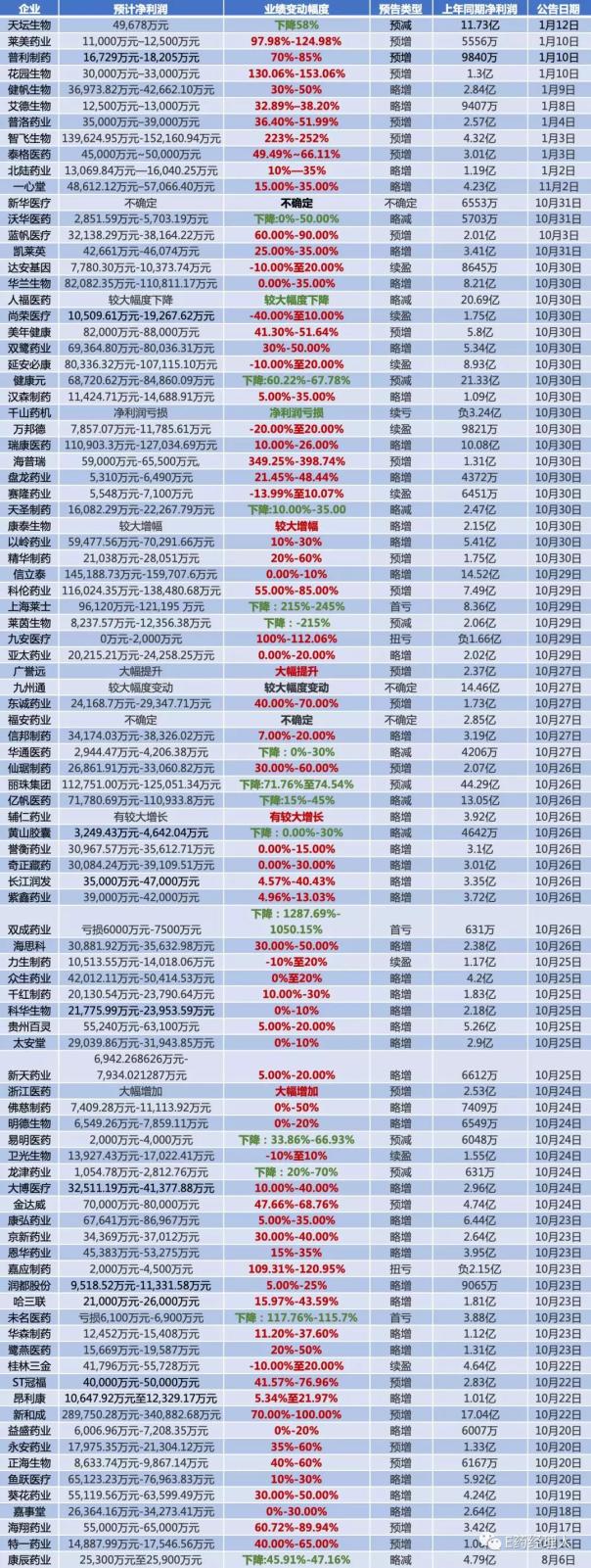 94家药企披露2018业绩预告：上海莱士等三药企首亏