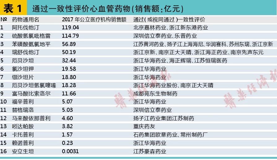 近500亿市场！16个过评心血管药蛋糕怎么分？