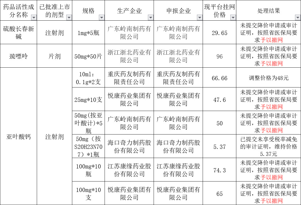 降价不到位，17药品被撤网（附名单）