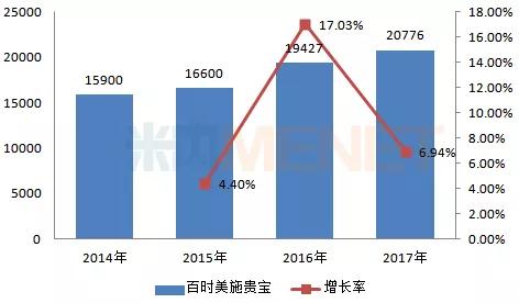 百时美施贵宝收购新基，这9个品种机会来了