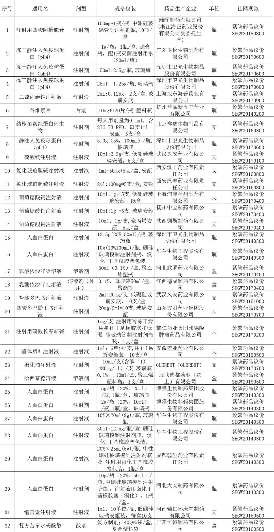 32个药品紧急挂网 6个短缺药有企业生产了