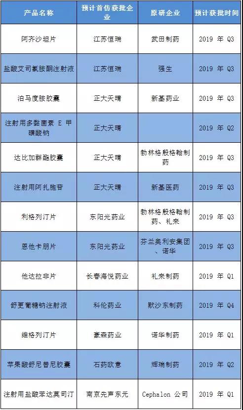 13首仿药预计明年上市！恒瑞、豪森、正大天晴…