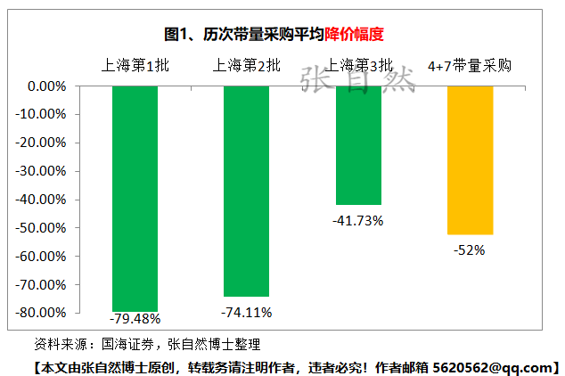 4+7最全分析（药企、品种、价格、市场）
