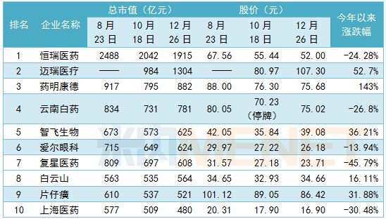 恒瑞失守2000亿市值 股神坑哭了近3万股东
